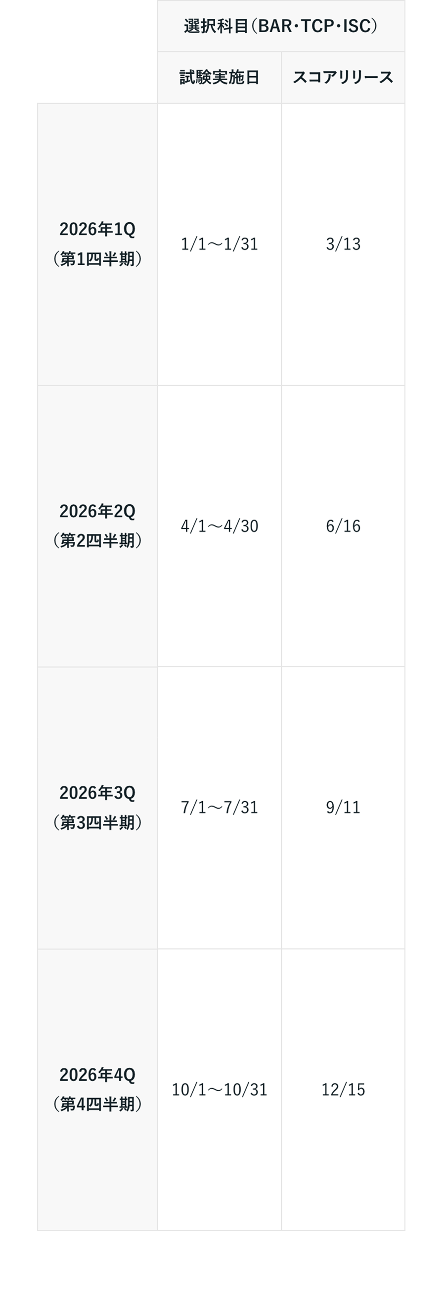 2026 1Q
RE(BAR⚫TCP.ISC)
試験実施日
スコアリリース
1/1~1/31
3/13
(第1四半期)
2026 2Q
4/1-4/30
6/16
(第2四半期)
2026#3Q
(第3四半期)
7/1~7/31
9/11
20264Q
( 第4四半期)
10/1 10/31
12/15