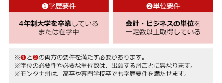 ①学歴要件
②単位要件
4年制大学を卒業している
または在学中
会計・ビジネスの単位を
一定数以上取得している
①と②の両方の要件を満たす必要があります。
※学位の必要性や必要な単位数は、 出願する州ごとに異なります。
※モンタナ州は、 高卒や専門学校卒でも学歴要件を満たせます。