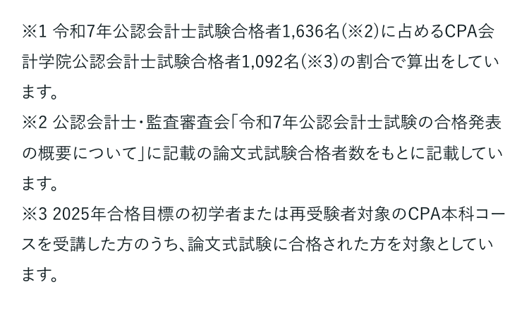 ※1令和7年公認会計士試験合格者1,636名(※2)に占めるCPA会
計学院公認会計士試験合格者1,092名(※3)の割合で算出をしてい
ます。
※2 公認会計士・監査審査会「令和7年公認会計士試験の合格発表
の概要について」に記載の論文式試験合格者数をもとに記載してい
ます。
※32025年合格目標の初学者または再受験者対象のCPA本科コー
スを受講した方のうち、 論文式試験に合格された方を対象としてい
ます。