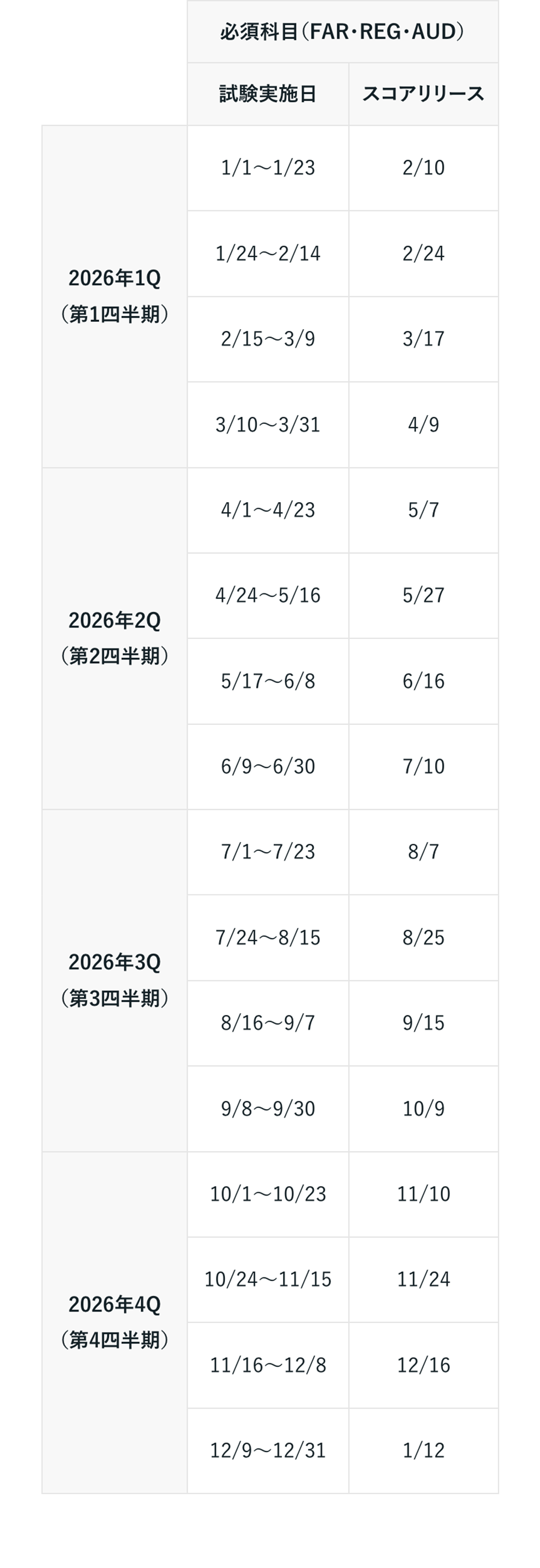 (FAR.REG.AUD)
試験実施日
スコアリリース
1/1~1/23
2/10
1/24~2/14
2/24
2026 1Q
(第1四半期)
2/15~3/9
3/17
3/10~3/31
4/9
4/1-4/23
5/7
4/24~5/16
5/27
2026 2Q
(第2四半期)
5/17~6/8
6/16
6/9~6/30
7/10
7/1~7/23
8/7
7/24~8/15
8/25
2026#3Q
(第3四半期)
8/16~9/7
9/15
9/8-9/30
10/9
10/1 10/23
11/10
10/24~11/15
11/24
20264Q
(第4四半期)
11/16~12/8
12/16
12/9~12/31
1/12