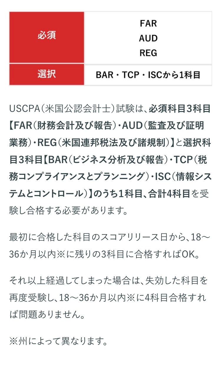 FAR
必須
AUD
REG
選択
•
.
BAR TCP ISCから1科目
USCPA(米国公認会計士)試験は、 必須科目3科目
【FAR(財務会計及び報告)・AUD (監査及び証明
業務)・REG(米国連邦税法及び諸規制)】 と選択科
目3科目 【BAR (ビジネス分析及び報告) ・ TCP (税
務コンプライアンスとプランニング) ・ISC (情報シス
テムとコントロール)】のうち1科目、合計4科目を受
験し合格する必要があります。
最初に合格した科目のスコアリリース日から、 18~
36か月以内に残りの3科目に合格すればOK。
それ以上経過してしまった場合は、 失効した科目を
再度受験し、18~36か月以内に4科目合格すれ
ば問題ありません。
※州によって異なります。