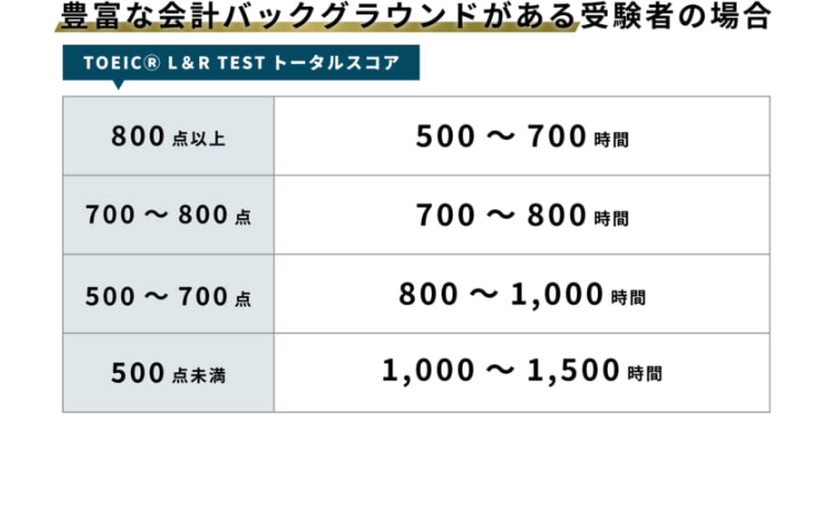 豊富な会計バックグラウンドがある受験者の場合
TOEIC® L&R TEST
800点以上
500 700
700 800
500 700
500点未满
700~800 時間
~
800 1,000
~
1,000 1,500