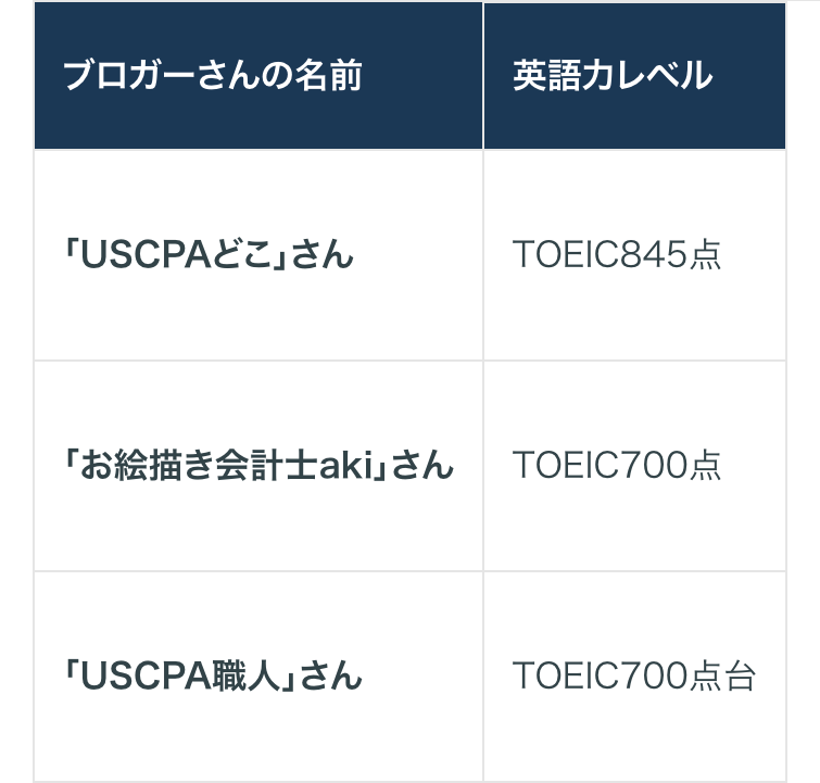 ブロガーさんの名前
英語力レベル
「USCPAどこ」さん
TOEIC845点
「お絵描き会計士aki」さん
TOEIC700点
「USCPA職人」さん
TOEIC700点台