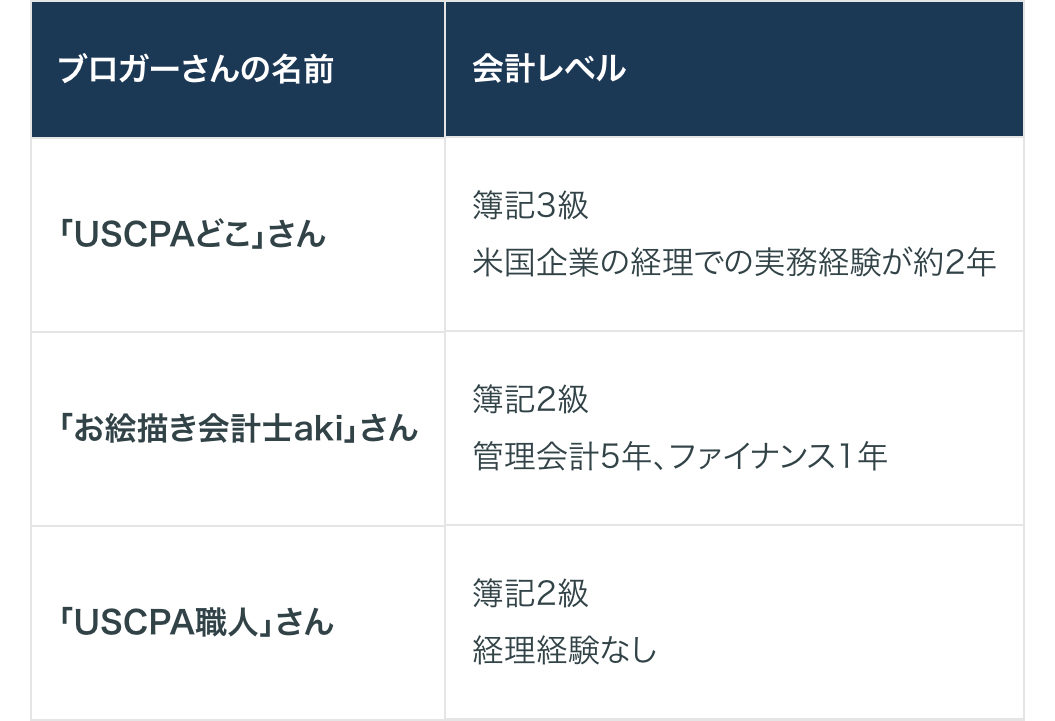 ブロガーさんの名前
会計レベル
簿記3級
「USCPAどこ」さん
米国企業の経理での実務経験が約2年
簿記2級
「お絵描き会計士aki」さん
管理会計5年、 ファイナンス1年
簿記2級
「USCPA職人」さん
経理経験なし