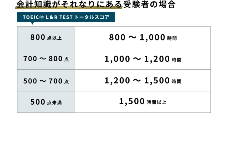 会計知識がそれなりにある受験者の場合
TOEICⓇ L&R TEST 7
800点以上
800 ~1,000
700 800
1,000 1,200
500 700
1,200 1,500
500点未满
1,500 時間以上