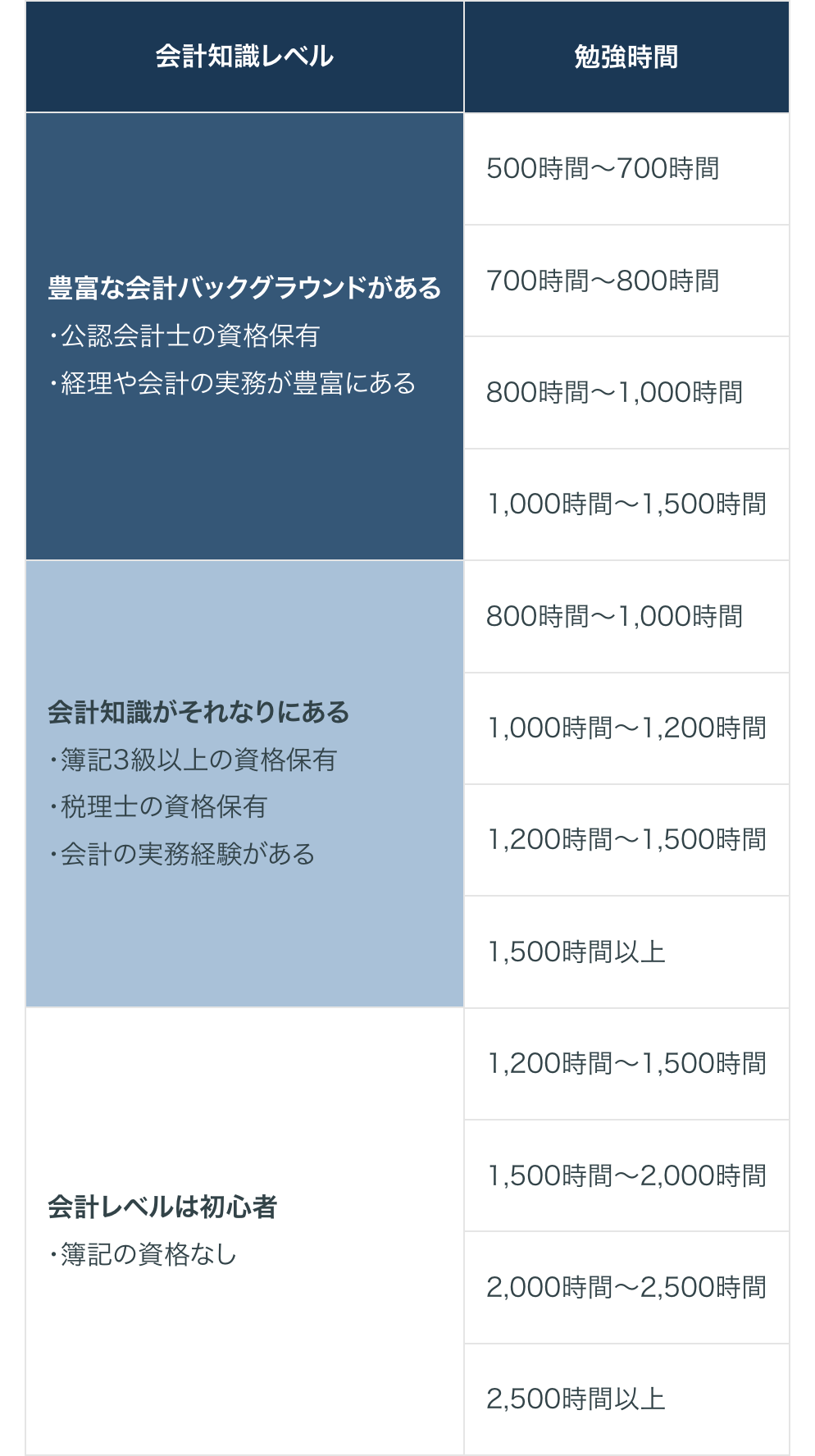 会計知識レベル
豊富な会計バックグラウンドがある
・公認会計士の資格保有
・経理や会計の実務が豊富にある
勉強時間
500時間~700時間
700時間~800時間
800時間~ 1,000時間
1,000時間~1,500時間
800時間 ~1,000時間
会計知識がそれなりにある
1,000時間~ 1,200時間
・簿記3級以上の資格保有
・税理士の資格保有
・会計の実務経験がある
1,200時間~1,500時間
1,500時間以上
1,200時間~1,500時間
1,500時間~2,000時間
会計レベルは初心者
・簿記の資格なし
2,000時間~2,500時間
2,500時間以上
