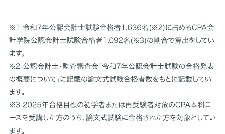 ※1令和7年公認会計士試験合格者1,636名(※2)に占めるCPA会
計学院公認会計士試験合格者1,092名(※3)の割合で算出をしてい
ます。
※2 公認会計士・監査審査会「令和7年公認会計士試験の合格発表
の概要について」に記載の論文式試験合格者数をもとに記載してい
ます。
※32025年合格目標の初学者または再受験者対象のCPA本科コ
ースを受講した方のうち、 論文式試験に合格された方を対象としてい
ます。