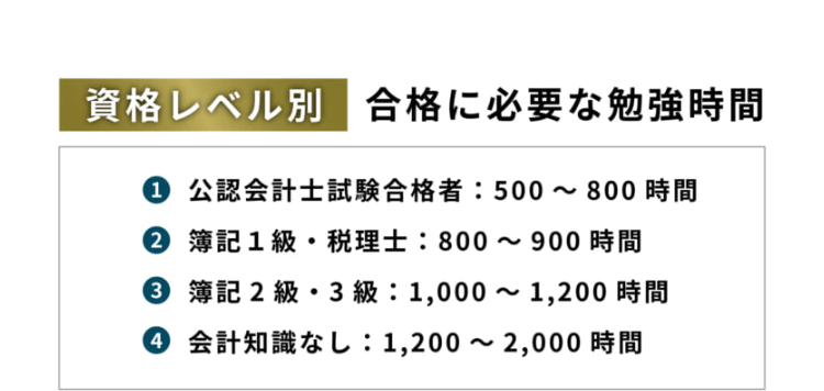 資格レベル別 合格に必要な勉強時間
① 公認会計士試験合格者: 500~800 時間
•
② 簿記1級 税理士 : 800~900時間
③ 簿記2級・3級: 1,000~1,200時間
④ 会計知識なし: 1,200~2,000 時間