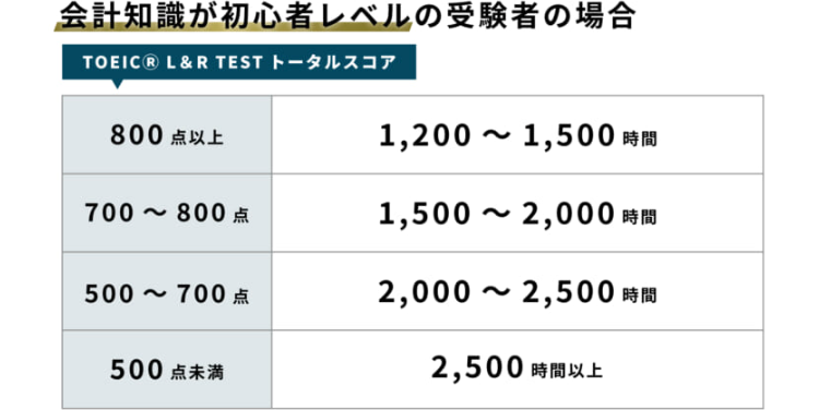 会計知識が初心者レベルの受験者の場合
TOEIC® L & R TEST 7
800点以上
1,200 1,500
700 800
1,500 2,000
500 700
2,000 2,500
500点未满
2,500 時間以上
