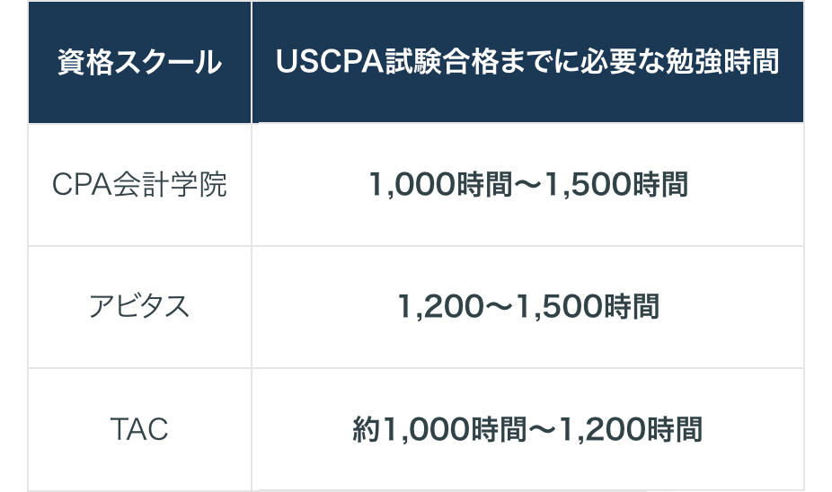 資格スクール
USCPA試験合格までに必要な勉強時間
CPA会計学院
アビタス
1,000時間 ~ 1,500時間
1,200~1,500時間
TAC
約 1,000時間~ 1,200時間