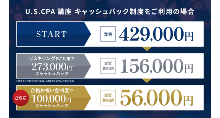 U.S.CPA 講座 キャッシュバック制度をご利用の場合
START
定価
429,000円
リスキリングをご利用で
実質
273,000円
負担額
キャッシュバック
講座修了 180,000円 転職1年経過時 12,000円
合格お祝い金制度で
さらに 100,000円
実質
負担額
キャッシュバック
156,000円
56,000円