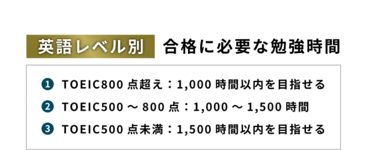 英語レベル別 合格に必要な勉強時間
① TOEIC800点超え : 1,000時間以内を目指せる
② TOEIC500~800点: 1,000~
~800点: 1,000~1,500時間
③ TOEIC500点未満 : 1,500時間以内を目指せる
