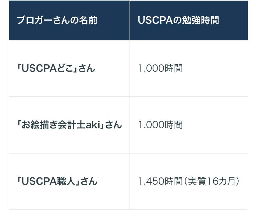 ブロガーさんの名前
USCPAの勉強時間
「USCPAどこ」さん
1,000時間
「お絵描き会計士aki」さん
1,000時間
「USCPA職人」さん
1,450時間 (実質16カ月)