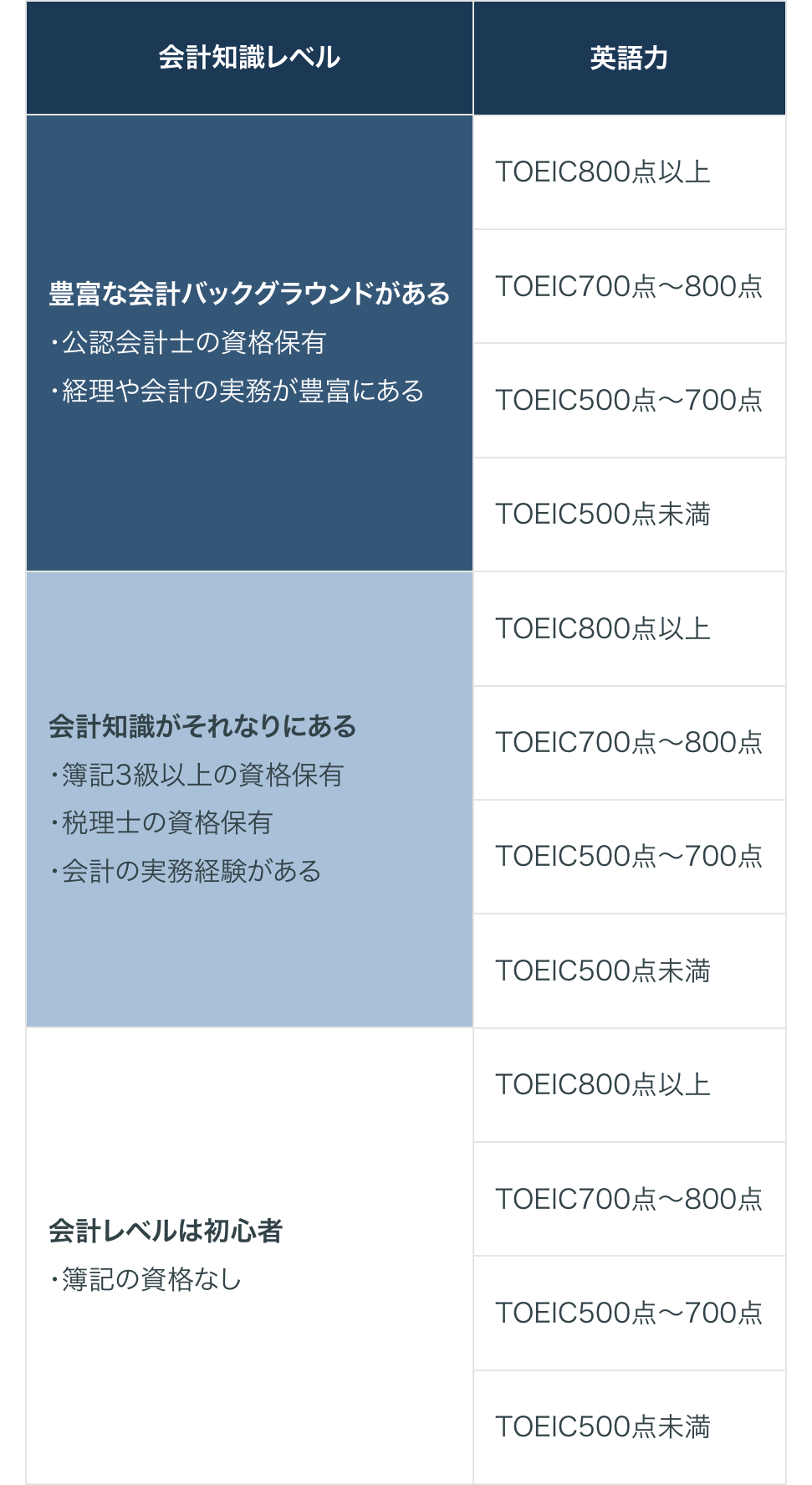 会計知識レベル
英語力
TOEIC800点以上
豊富な会計バックグラウンドがある
・公認会計士の資格保有
TOEIC700点~800点
・経理や会計の実務が豊富にある
TOEIC500点~700点
TOEIC500点未満
TOEIC800点以上
会計知識がそれなりにある
TOEIC700点~800点
・簿記3級以上の資格保有
・税理士の資格保有
TOEIC500点~700点
・会計の実務経験がある
TOEIC500点未満
TOEIC800点以上
会計レベルは初心者
・簿記の資格なし
TOEIC700点~800点
TOEIC500点~700点
TOEIC500点未満