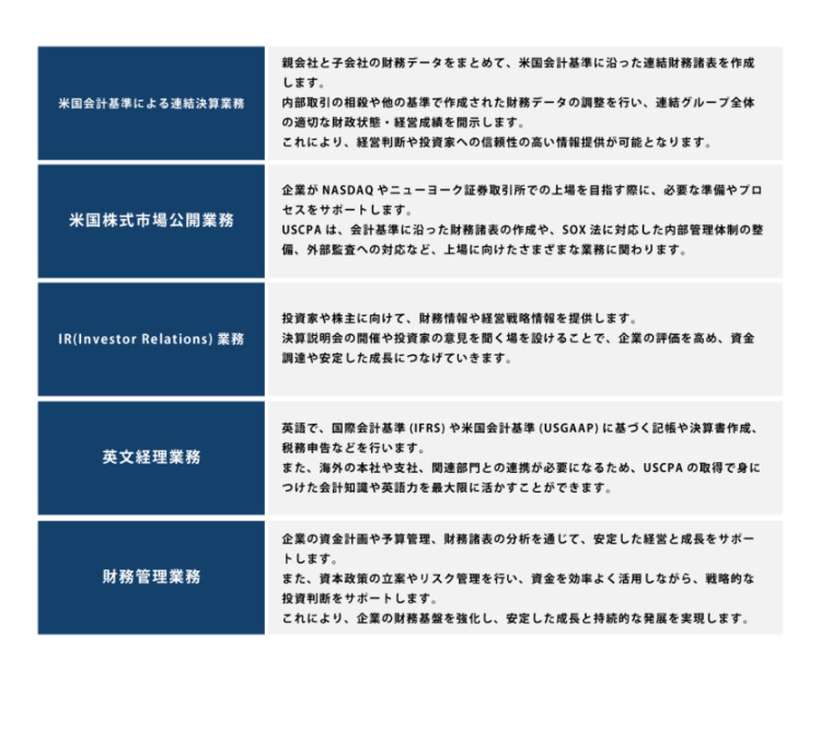 米国会計基準による連結決算業務
米国株式市場公開業務
親会社と子会社の財務データをまとめて、 米国会計基準に沿った連結財務諸表を作成
します。
内部取引の相殺や他の基準で作成された財務データの調整を行い、 連結グループ全体
の適切な財政状態 経営成績を開示します。
これにより、 経営判断や投資家への信頼性の高い情報提供が可能となります。
企業が NASDAQ やニューヨーク証券取引所での上場を目指す際に、必要な準備やプロ
セスをサポートします。
USCPA は、会計基準に沿った財務諸表の作成や、 SOX法に対応した内部管理体制の整
備、外部監査への対応など、 上場に向けたさまざまな業務に関わります。
投資家や株主に向けて、 財務情報や経営戦略情報を提供します。
IR(Investor Relations) 業務
決算説明会の開催や投資家の意見を聞く場を設けることで、企業の評価を高め、資金
調達や安定した成長につなげていきます。
英文経理業務
財務管理業務
英語で、 国際会計基準(IFRS) や米国会計基準 (USGAAP) に基づく記帳や決算書作成、
税務申告などを行います。
また、海外の本社や支社、関連部門との連携が必要になるため、 USCPAの取得で身に
つけた会計知識や英語力を最大限に活かすことができます。
企業の資金計画や予算管理、 財務諸表の分析を通じて、安定した経営と成長をサポー
トします。
また、資本政策の立案やリスク管理を行い、資金を効率よく活用しながら、戦略的な
投資判断をサポートします。
これにより、企業の財務基盤を強化し、安定した成長と持続的な発展を実現します。